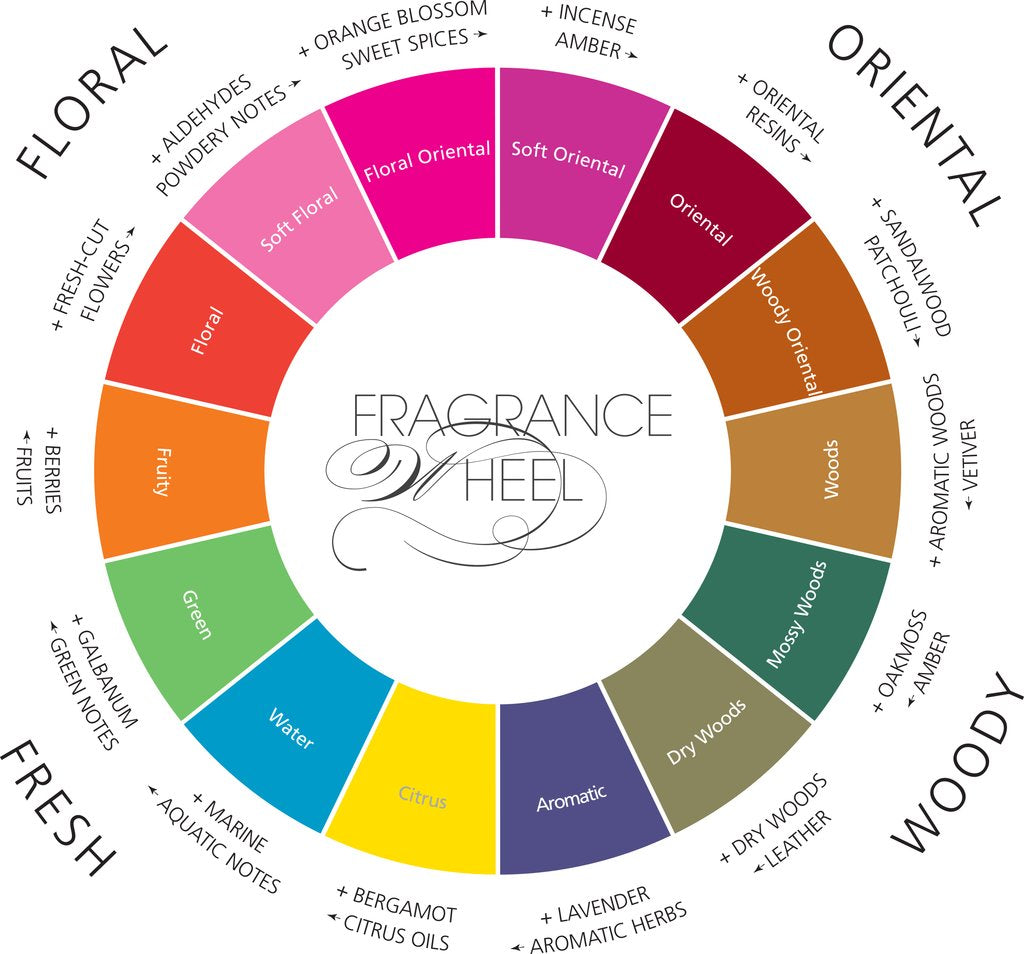 The fragrance wheel deals